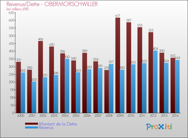 Evolution comparée de la dette et des revenus pour la commune de OBERMORSCHWILLER de 2000 à 2014 Comparaison de la dette et des revenus pour OBERMORSCHWILLER de 2000 à 2014