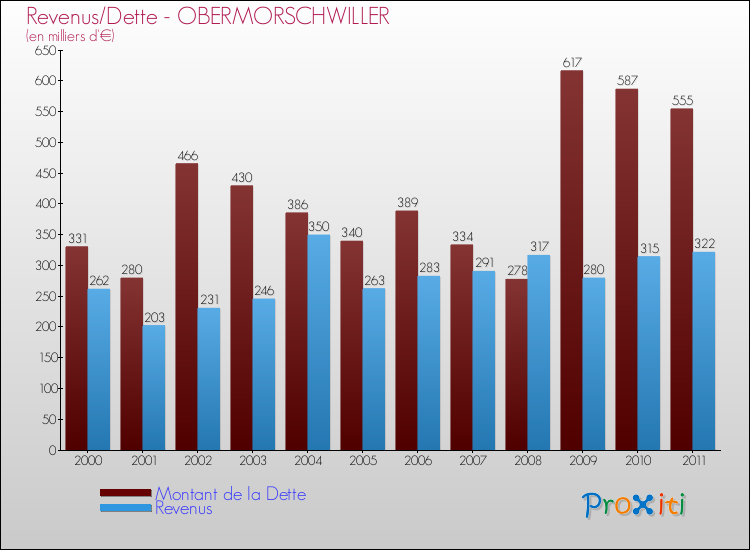Evolution comparée de la dette et des revenus pour la commune de OBERMORSCHWILLER de 2000 à 2011 Comparaison de la dette et des revenus pour OBERMORSCHWILLER de 2000 à 2011