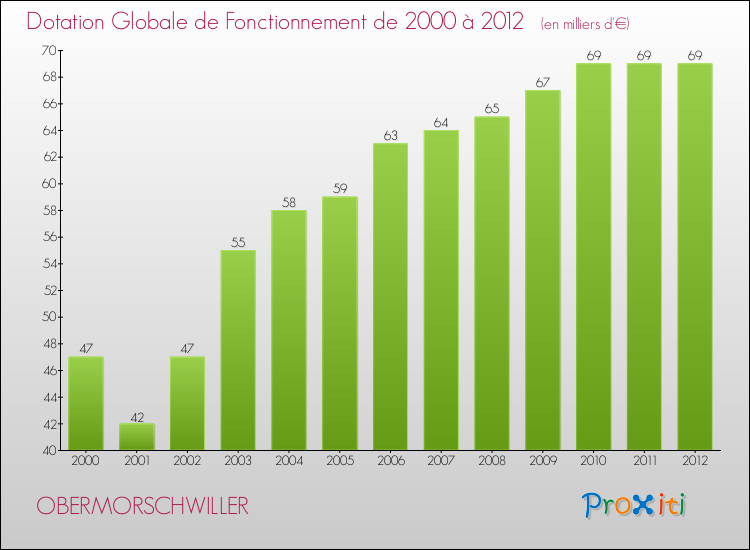 Evolution du montant de la Dotation Globale de Fonctionnement pour la commune de OBERMORSCHWILLER de 2000 à 2012 Evolution du montant de la Dotation Globale de Fonctionnement pour OBERMORSCHWILLER de 2000 à 2012
