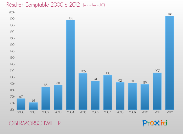 Evolution du résultat comptable pour la commune de OBERMORSCHWILLER de 2000 à 2012 Evolution du résultat comptable pour OBERMORSCHWILLER de 2000 à 2012