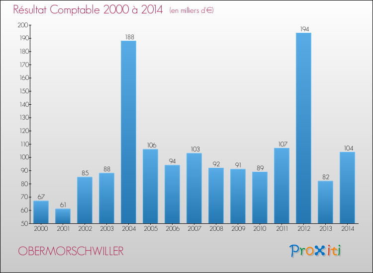 Evolution du résultat comptable pour la commune de OBERMORSCHWILLER de 2000 à 2014 Evolution du résultat comptable pour OBERMORSCHWILLER de 2000 à 2014