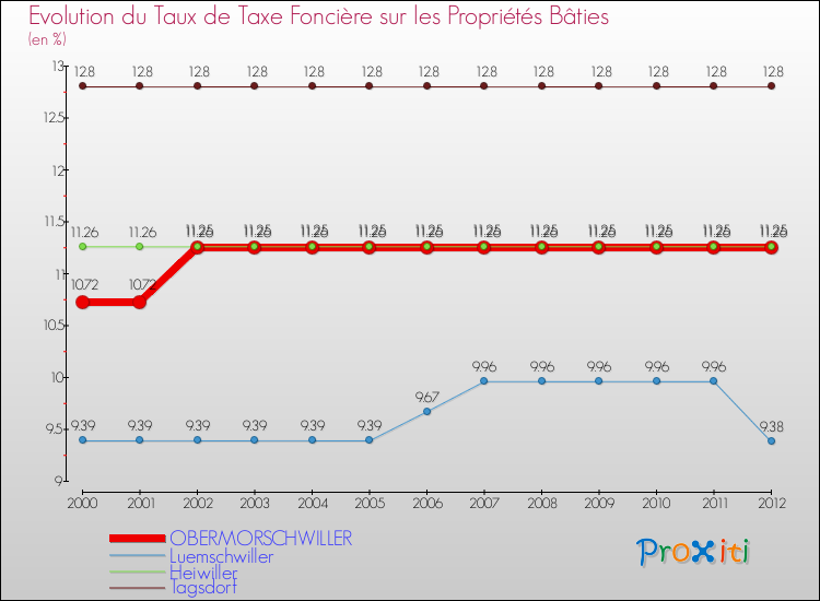 Evolution du taux de la taxe foncière sur le bati pour OBERMORSCHWILLER et les communes proches de 2000 à 2012 Comparaison des taux de taxe foncière sur le bati pour OBERMORSCHWILLER et les communes voisines de 2000 à 2012
