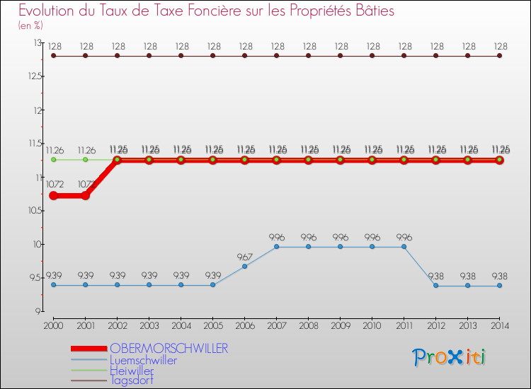 Evolution du taux de la taxe foncière sur le bati pour OBERMORSCHWILLER et les communes proches de 2000 à 2014 Comparaison des taux de taxe foncière sur le bati pour OBERMORSCHWILLER et les communes voisines de 2000 à 2014