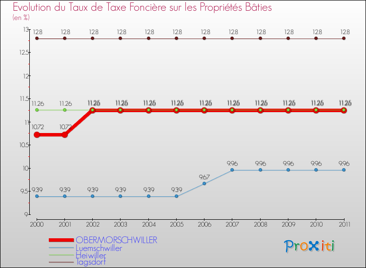 Evolution du taux de la taxe foncière sur le bati pour OBERMORSCHWILLER et les communes proches Comparaison des taux de taxe foncière sur le bati pour OBERMORSCHWILLER et les communes voisines