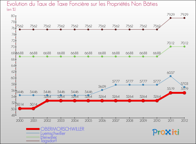 Evolution du taux de la taxe foncière sur les immeubles et terrains non batis pour OBERMORSCHWILLER et les communes proches de 2000 à 2012 Comparaison des taux de la taxe foncière sur les immeubles et terrains non batis pour OBERMORSCHWILLER et les communes voisines de 2000 à 2012