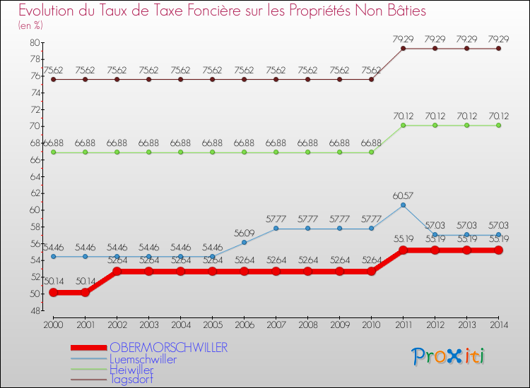 Evolution du taux de la taxe foncière sur les immeubles et terrains non batis pour OBERMORSCHWILLER et les communes proches de 2000 à 2014 Comparaison des taux de la taxe foncière sur les immeubles et terrains non batis pour OBERMORSCHWILLER et les communes voisines de 2000 à 2014