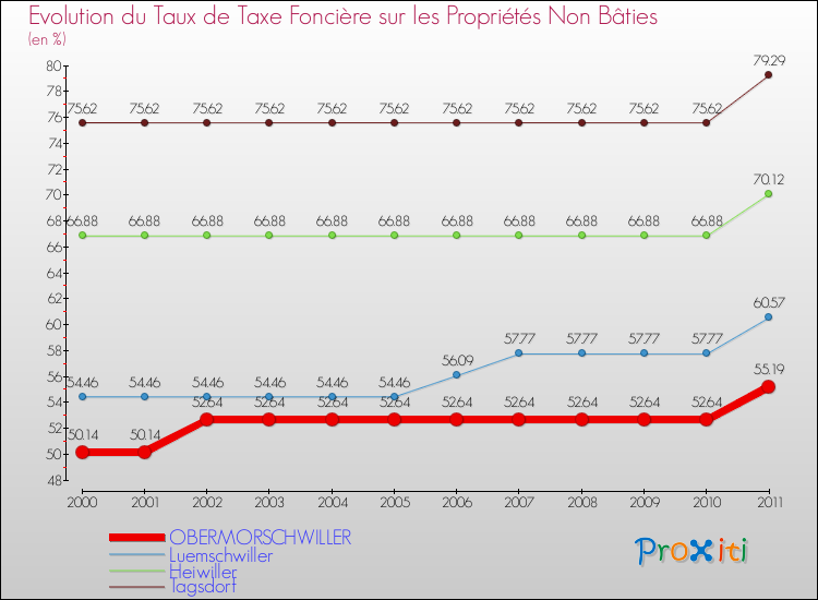 Evolution du taux de la taxe foncière sur les immeubles et terrains non batis pour OBERMORSCHWILLER et les communes proches Comparaison des taux de la taxe foncière sur les immeubles et terrains non batis pour OBERMORSCHWILLER et les communes voisines