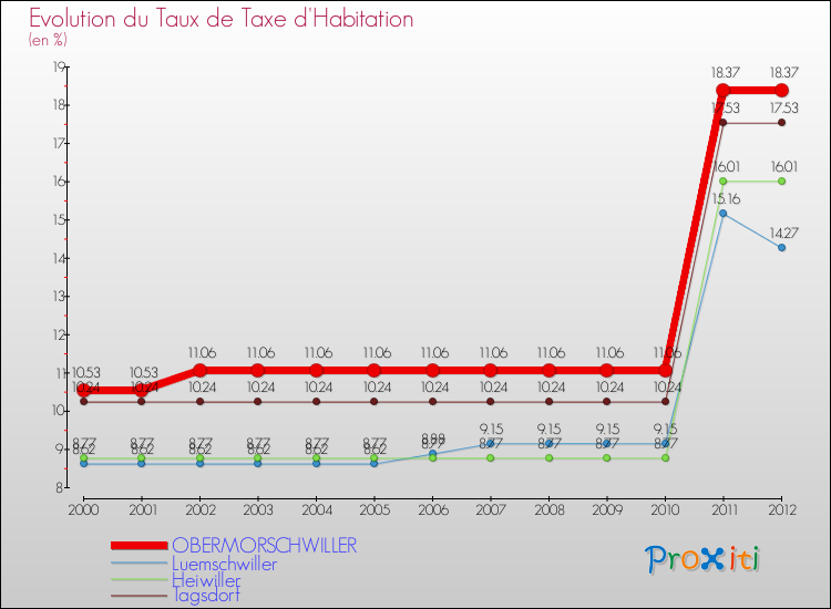 Evolution du taux de la taxe d'habitation pour OBERMORSCHWILLER et les communes proches Comparaison des taux de la taxe d'habitation pour OBERMORSCHWILLER et les communes voisines