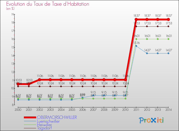 Evolution du taux de la taxe d'habitation pour OBERMORSCHWILLER et les communes proches de 2000 à 2014 Comparaison des taux de la taxe d'habitation pour OBERMORSCHWILLER et les communes voisines de 2000 à 2014