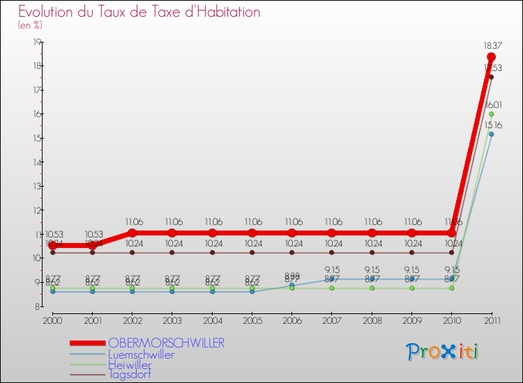 Evolution du taux de la taxe d'habitation pour OBERMORSCHWILLER et les communes proches Comparaison des taux de la taxe d'habitation pour OBERMORSCHWILLER et les communes voisines