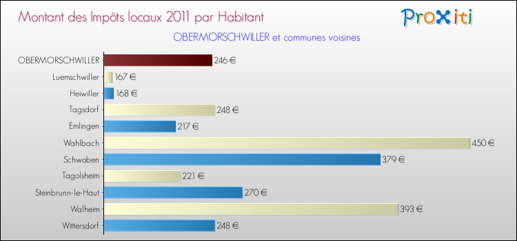 Montant des impôts locaux par Habitant pour OBERMORSCHWILLER et les communes proches Comparaison des impôts locaux par habitant pour OBERMORSCHWILLER et les communes voisines