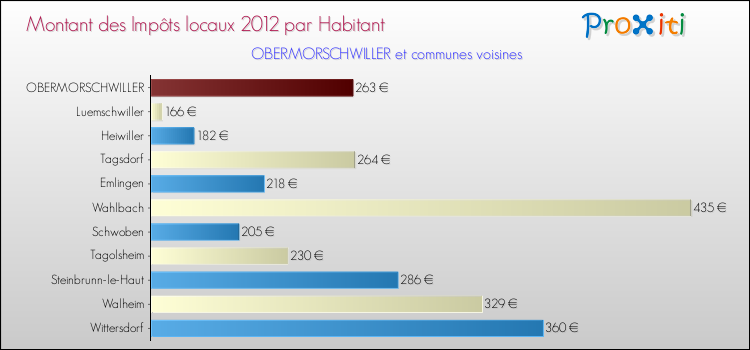 Montant des impôts locaux par Habitant pour OBERMORSCHWILLER et les communes proches Comparaison des impôts locaux par habitant pour OBERMORSCHWILLER et les communes voisines