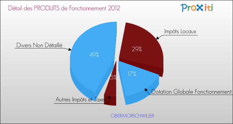 Décomposition du Budget de Fonctionnement 2012 de la commune de OBERMORSCHWILLER Budget de Fonctionnement 2012 pour la commune de OBERMORSCHWILLER