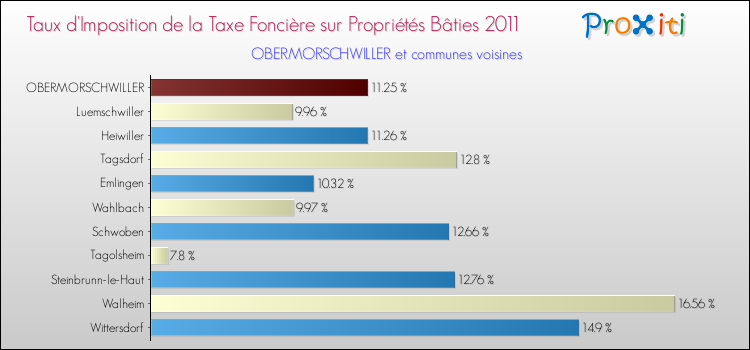 Taux d'imposition de la taxe foncière sur le bati 2011 pour OBERMORSCHWILLER et les communes proches Comparaison des taux d'imposition de la taxe foncière sur le bati 2011 pour OBERMORSCHWILLER et les communes voisines