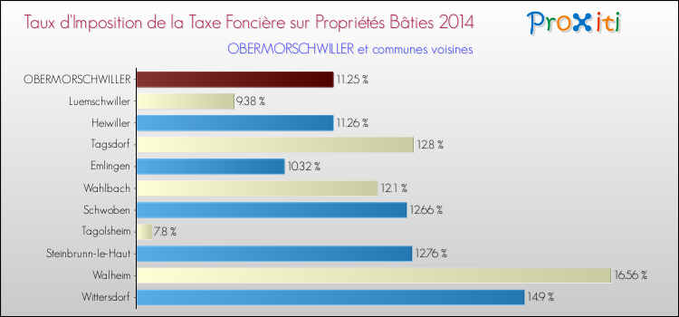 Taux d'imposition de la taxe foncière sur le bati 2014 pour OBERMORSCHWILLER et les communes proches Comparaison des taux d'imposition de la taxe foncière sur le bati 2014 pour OBERMORSCHWILLER et les communes voisines