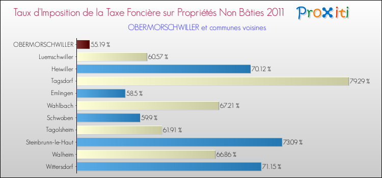 Taux d'imposition de la taxe foncière sur les immeubles et terrains non batis 2011 pour OBERMORSCHWILLER et les communes proches Comparaison des taux d'imposition de la taxe foncière sur les immeubles et terrains non batis 2011 pour OBERMORSCHWILLER et les communes voisines