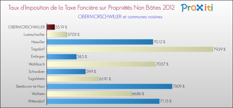 Taux d'imposition de la taxe foncière sur les immeubles et terrains non batis 2012 pour OBERMORSCHWILLER et les communes proches Comparaison des taux d'imposition de la taxe foncière sur les immeubles et terrains non batis 2012 pour OBERMORSCHWILLER et les communes voisines