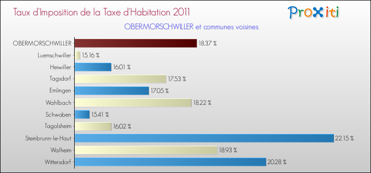 Taux d'imposition de la taxe d'habitation 2011 pour OBERMORSCHWILLER et les communes proches Comparaison des taux d'imposition de la taxe d'habitation 2011 pour OBERMORSCHWILLER et les communes voisines