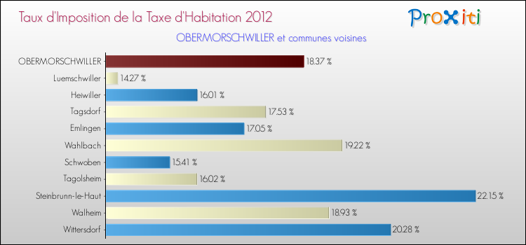 Taux d'imposition de la taxe d'habitation 2012 pour OBERMORSCHWILLER et les communes proches Comparaison des taux d'imposition de la taxe d'habitation 2012 pour OBERMORSCHWILLER et les communes voisines