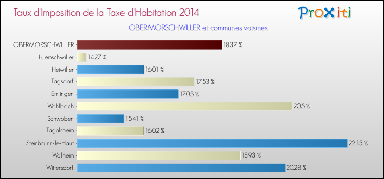 Taux d'imposition de la taxe d'habitation 2014 pour OBERMORSCHWILLER et les communes proches Comparaison des taux d'imposition de la taxe d'habitation 2014 pour OBERMORSCHWILLER et les communes voisines