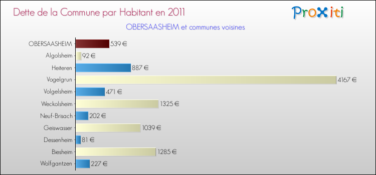 Dette par habitant de la commune en 2011 pour OBERSAASHEIM et les communes proches Comparaison de la dette par habitant de la commune en 2011 pour OBERSAASHEIM et les communes voisines