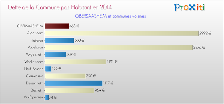 Dette par habitant de la commune en 2014 pour OBERSAASHEIM et les communes proches Comparaison de la dette par habitant de la commune en 2014 pour OBERSAASHEIM et les communes voisines