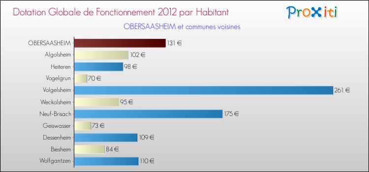 Montant des dotations globales de fonctionnement DGF par Habitant pour OBERSAASHEIM et les communes proches Comparaison des des dotations globales de fonctionnement DGF par habitant pour OBERSAASHEIM et les communes voisines