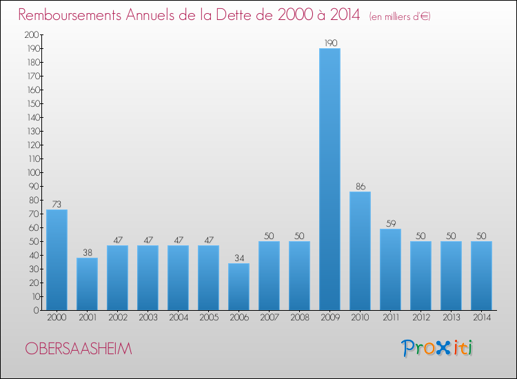 Evolution de l'annuité de la dette pour la commune de OBERSAASHEIM de 2000 à 2014 Annuités de la dette pour OBERSAASHEIM de 2000 à 2014