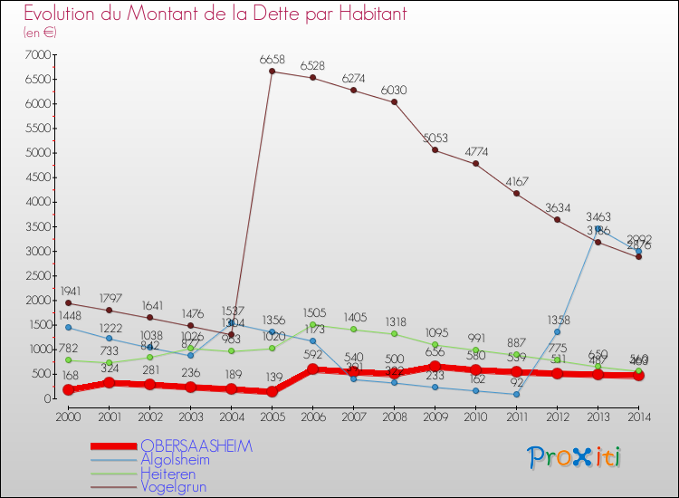 Evolution de la dette par habitant pour la commune de OBERSAASHEIM et les communes proches de 2000 à 2014 Comparaison de la dette par habitant pour OBERSAASHEIM et les communes voisines de 2000 à 2014
