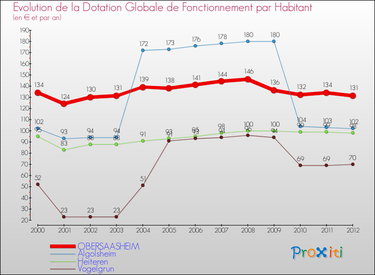 Evolution et montant de la dotation globale de fonctionnement par Habitant pour OBERSAASHEIM et les communes proches Comparaison des dotations globales de fonctionnement par habitant pour OBERSAASHEIM et les communes voisines