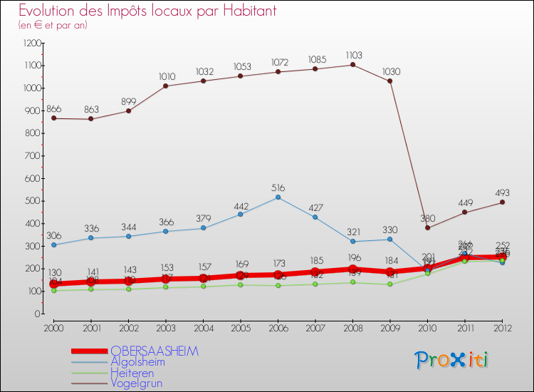 Evolution et montant des impôts locaux par Habitant pour OBERSAASHEIM et les communes proches Comparaison des impôts locaux par habitant pour OBERSAASHEIM et les communes voisines