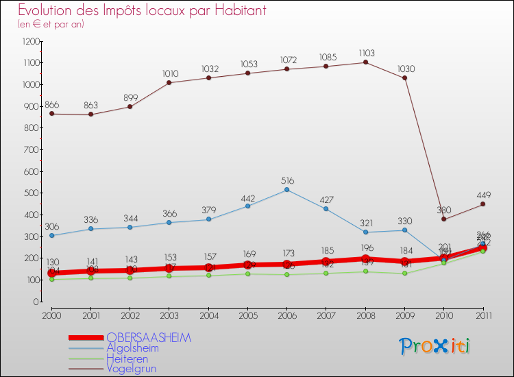 Evolution et montant des impôts locaux par Habitant pour OBERSAASHEIM et les communes proches Comparaison des impôts locaux par habitant pour OBERSAASHEIM et les communes voisines