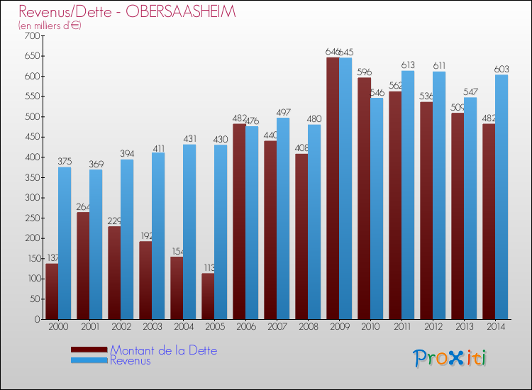 Evolution comparée de la dette et des revenus pour la commune de OBERSAASHEIM de 2000 à 2014 Comparaison de la dette et des revenus pour OBERSAASHEIM de 2000 à 2014