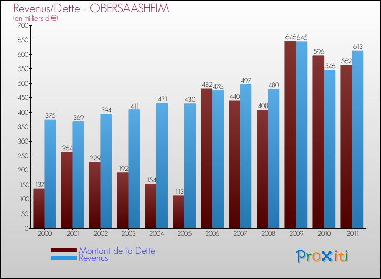 Evolution comparée de la dette et des revenus pour la commune de OBERSAASHEIM de 2000 à 2011 Comparaison de la dette et des revenus pour OBERSAASHEIM de 2000 à 2011