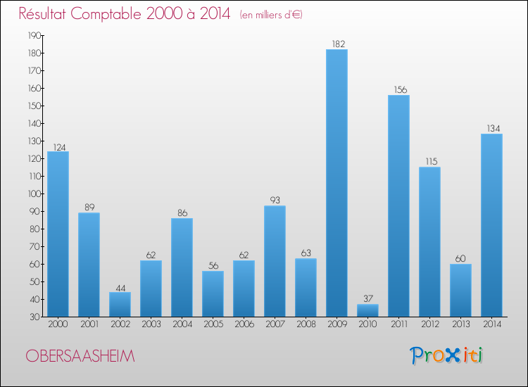 Evolution du résultat comptable pour la commune de OBERSAASHEIM de 2000 à 2014 Evolution du résultat comptable pour OBERSAASHEIM de 2000 à 2014