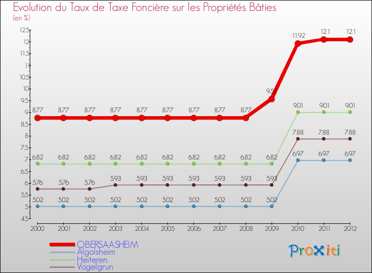 Evolution du taux de la taxe foncière sur le bati pour OBERSAASHEIM et les communes proches de 2000 à 2012 Comparaison des taux de taxe foncière sur le bati pour OBERSAASHEIM et les communes voisines de 2000 à 2012