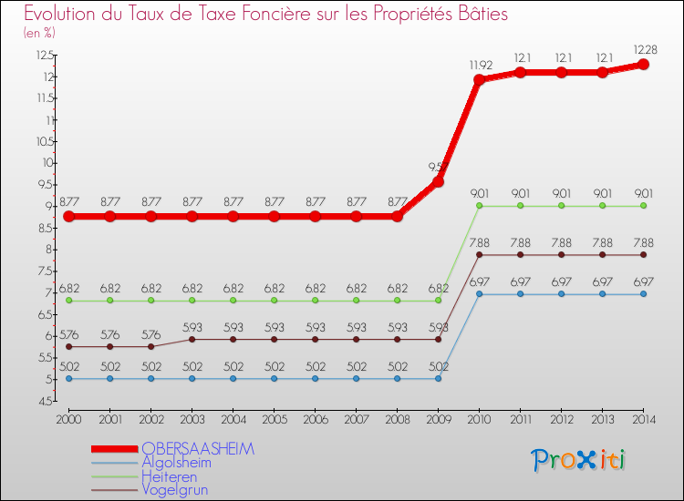 Evolution du taux de la taxe foncière sur le bati pour OBERSAASHEIM et les communes proches de 2000 à 2014 Comparaison des taux de taxe foncière sur le bati pour OBERSAASHEIM et les communes voisines de 2000 à 2014