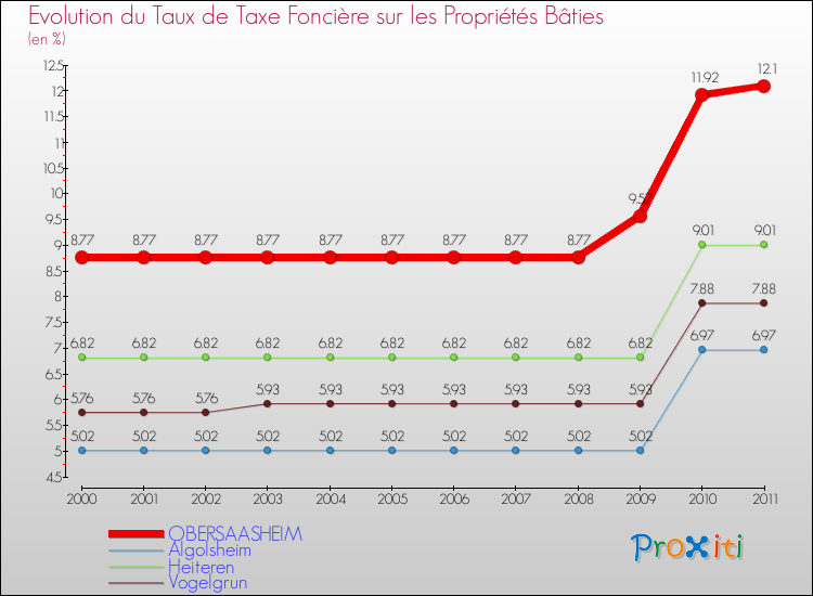 Evolution du taux de la taxe foncière sur le bati pour OBERSAASHEIM et les communes proches Comparaison des taux de taxe foncière sur le bati pour OBERSAASHEIM et les communes voisines
