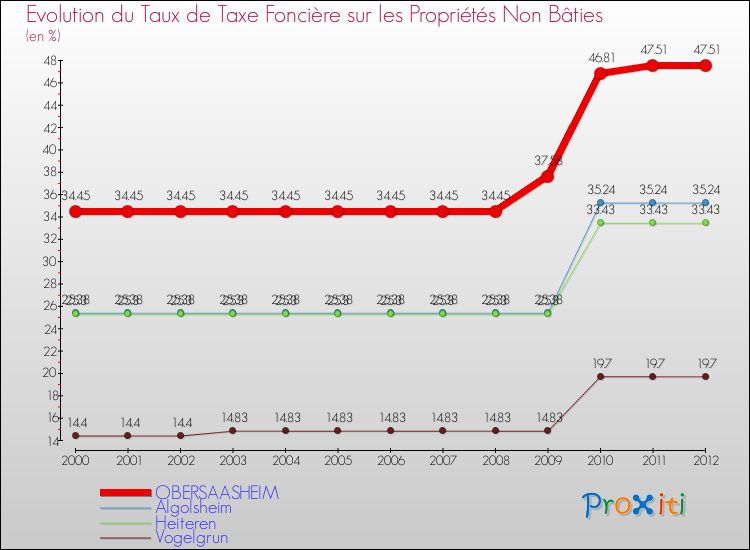 Evolution du taux de la taxe foncière sur les immeubles et terrains non batis pour OBERSAASHEIM et les communes proches de 2000 à 2012 Comparaison des taux de la taxe foncière sur les immeubles et terrains non batis pour OBERSAASHEIM et les communes voisines de 2000 à 2012