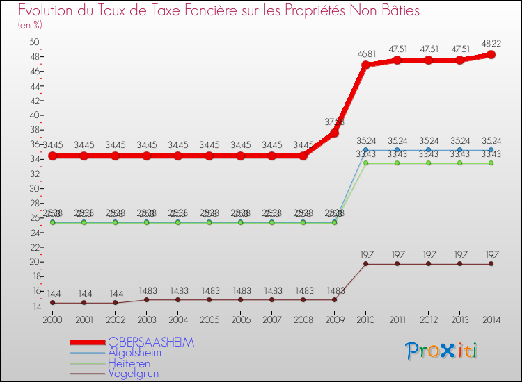 Evolution du taux de la taxe foncière sur les immeubles et terrains non batis pour OBERSAASHEIM et les communes proches de 2000 à 2014 Comparaison des taux de la taxe foncière sur les immeubles et terrains non batis pour OBERSAASHEIM et les communes voisines de 2000 à 2014