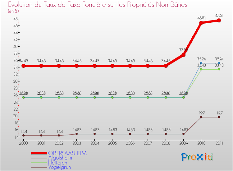 Evolution du taux de la taxe foncière sur les immeubles et terrains non batis pour OBERSAASHEIM et les communes proches Comparaison des taux de la taxe foncière sur les immeubles et terrains non batis pour OBERSAASHEIM et les communes voisines
