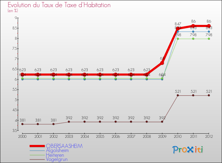 Evolution du taux de la taxe d'habitation pour OBERSAASHEIM et les communes proches Comparaison des taux de la taxe d'habitation pour OBERSAASHEIM et les communes voisines