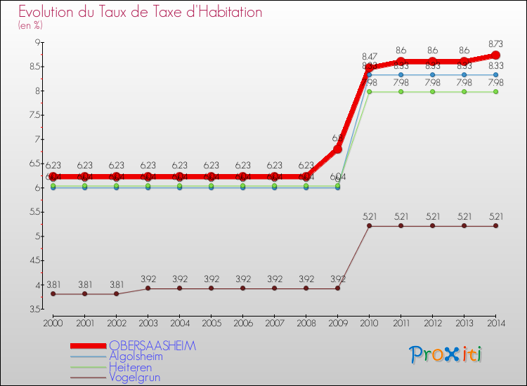 Evolution du taux de la taxe d'habitation pour OBERSAASHEIM et les communes proches de 2000 à 2014 Comparaison des taux de la taxe d'habitation pour OBERSAASHEIM et les communes voisines de 2000 à 2014