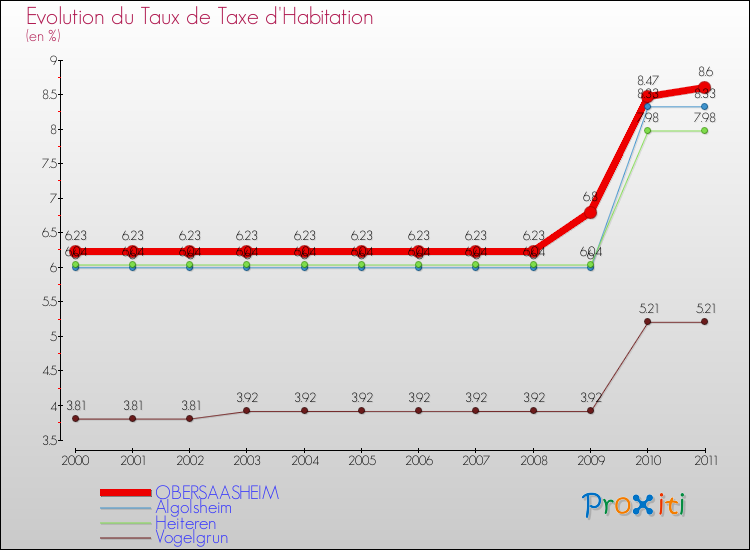 Evolution du taux de la taxe d'habitation pour OBERSAASHEIM et les communes proches Comparaison des taux de la taxe d'habitation pour OBERSAASHEIM et les communes voisines