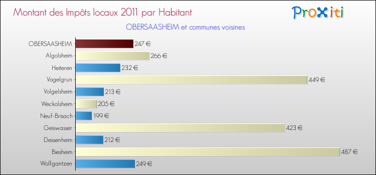 Montant des impôts locaux par Habitant pour OBERSAASHEIM et les communes proches Comparaison des impôts locaux par habitant pour OBERSAASHEIM et les communes voisines