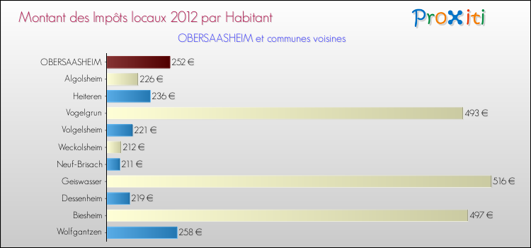 Montant des impôts locaux par Habitant pour OBERSAASHEIM et les communes proches Comparaison des impôts locaux par habitant pour OBERSAASHEIM et les communes voisines