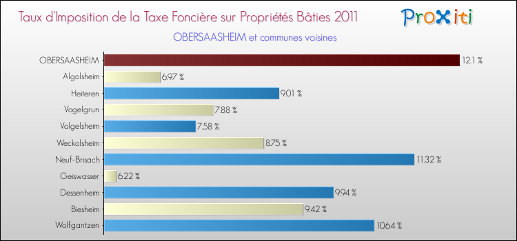 Taux d'imposition de la taxe foncière sur le bati 2011 pour OBERSAASHEIM et les communes proches Comparaison des taux d'imposition de la taxe foncière sur le bati 2011 pour OBERSAASHEIM et les communes voisines
