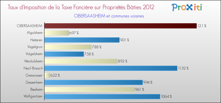 Taux d'imposition de la taxe foncière sur le bati 2012 pour OBERSAASHEIM et les communes proches Comparaison des taux d'imposition de la taxe foncière sur le bati 2012 pour OBERSAASHEIM et les communes voisines