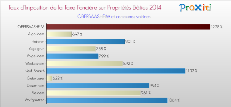 Taux d'imposition de la taxe foncière sur le bati 2014 pour OBERSAASHEIM et les communes proches Comparaison des taux d'imposition de la taxe foncière sur le bati 2014 pour OBERSAASHEIM et les communes voisines