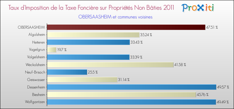 Taux d'imposition de la taxe foncière sur les immeubles et terrains non batis 2011 pour OBERSAASHEIM et les communes proches Comparaison des taux d'imposition de la taxe foncière sur les immeubles et terrains non batis 2011 pour OBERSAASHEIM et les communes voisines